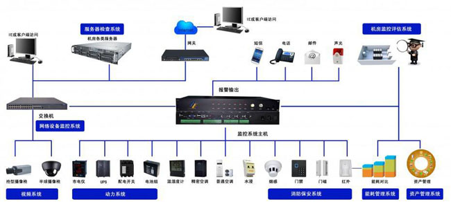 机房网络监控系统,嘿嘿黄色视频系统