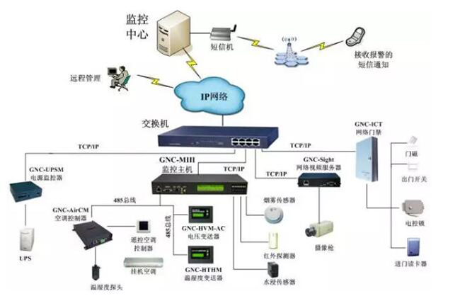 机房电力监控,电力监控系统，机房电力监控
