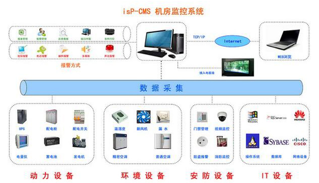动环监控系统，机房动环监控系统方案