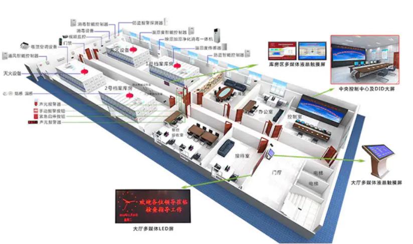环境监控系统，智慧档案馆十防环境监控系统方案,智慧档案馆十防环境监控系统