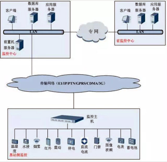 动环，动环检测系统,动环检测系统,动环检测