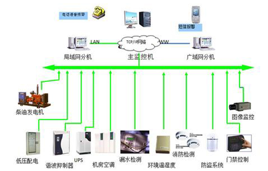 军队航材和弹药仓库动环监测系统,仓库动环监测系统，动环监测系统