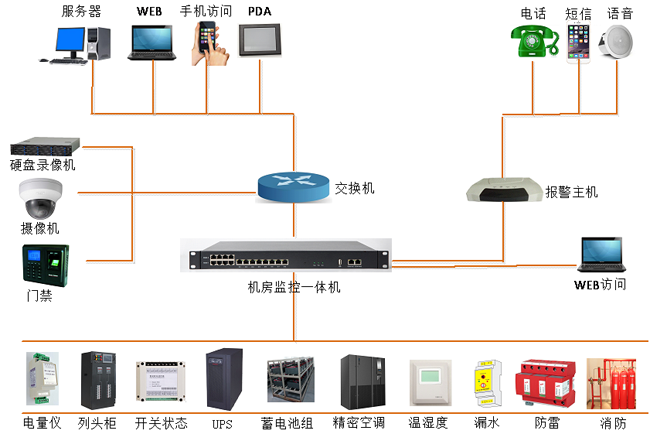 高速公路供配电站动力环境监控，公路供配电站动力环境监控,配电站动力环境监控
