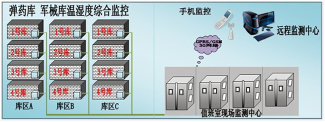 枪械弹药库环境监控方案，环境监控，枪械弹药库环境监控
