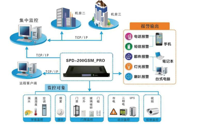 机房环境监控，机房环境监控系统，环境监控系统