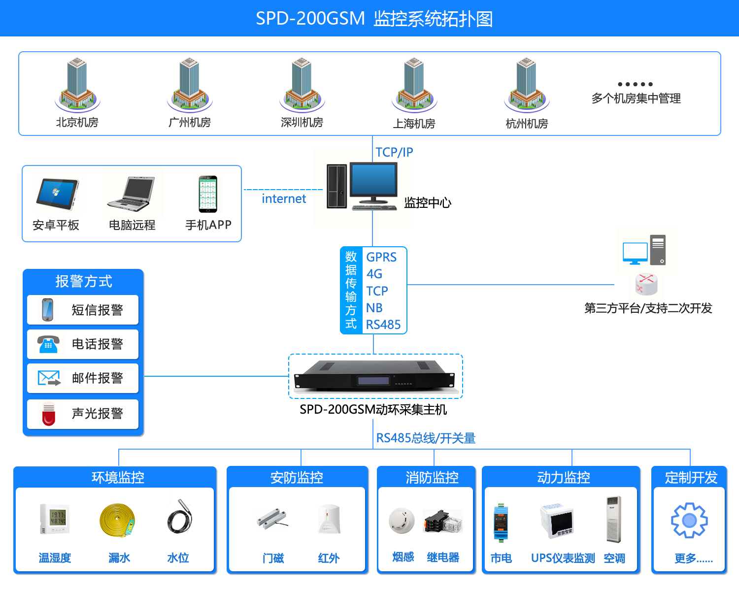 机房环境监控短信报警系统，机房环境监控系统